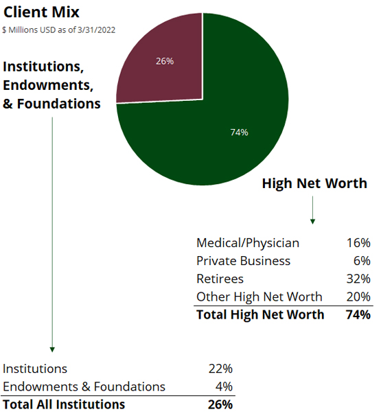 Breakdown of our client mix. Pie chart showing 35.5% of clients are institutional, endowments or Foundations and 55.5% of our clients are High Net Worth Individuals