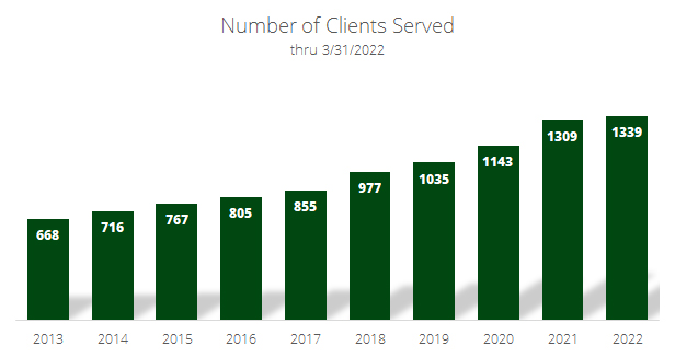 Bar chart displaying the number of clients served per year from 551 clients in 2009 to 747 clients in 2015 